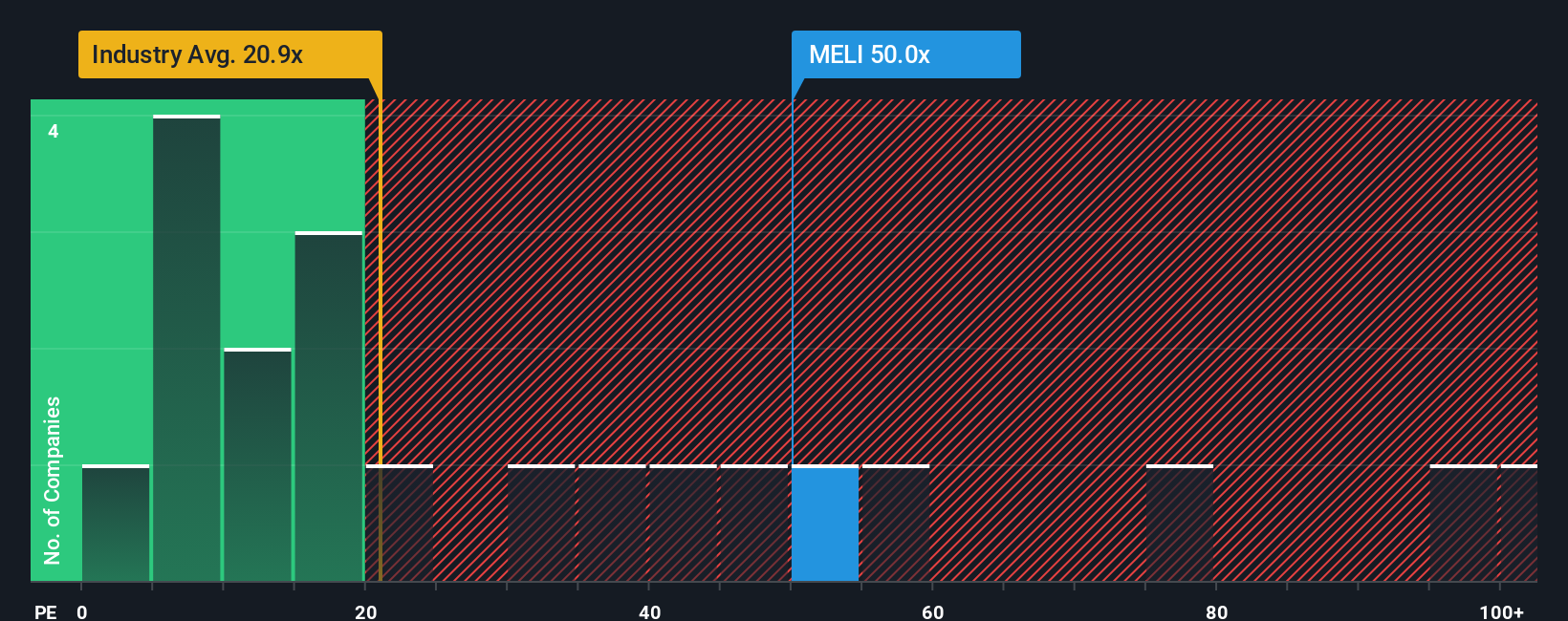 NasdaqGS:MELI PE Ratio as at Oct 2025