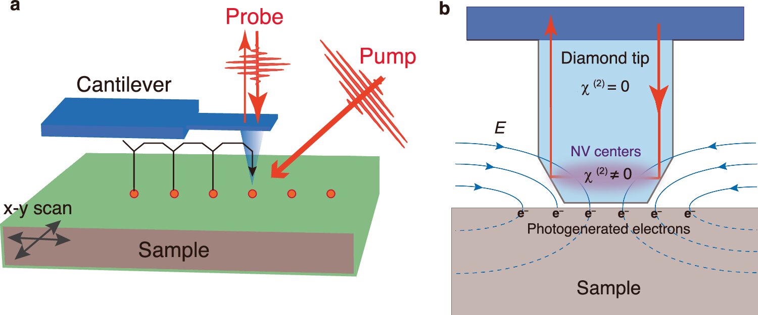 Diamond probe measures ultrafast electric fields with femtosecond precision