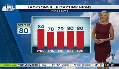 Warmer temperatures briefly return Tuesday before cooling later in the week