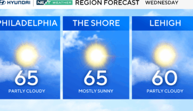 Cool Wednesday in Philadelphia region with wind gusts up to 30 mph. Here's the weather forecast.