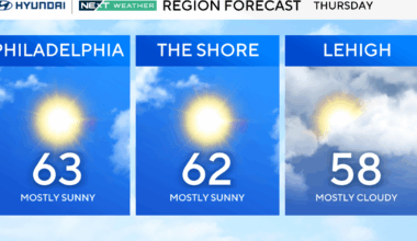 Sunny, cool Thursday in Philadelphia region, colder weather on the way. Here's the forecast.