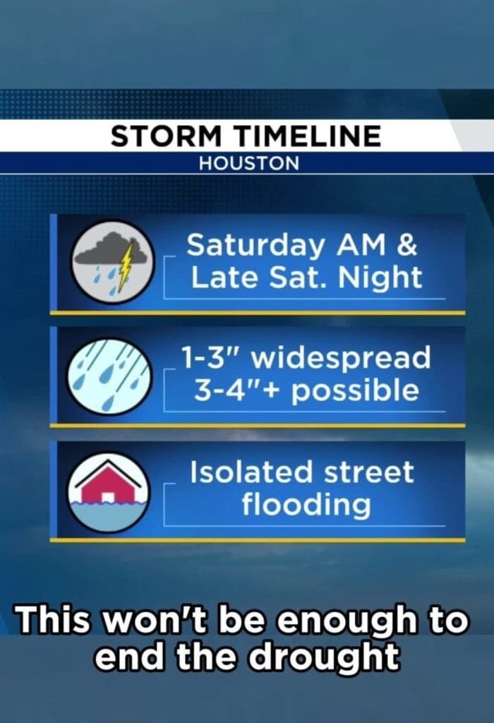 Beneficial rain on the way for Houston this weekend