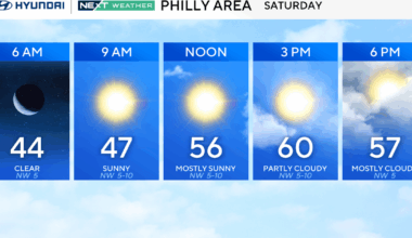 Mostly sunny, crisp fall weather in the Philadelphia region Saturday. Perfect for Eagles game.