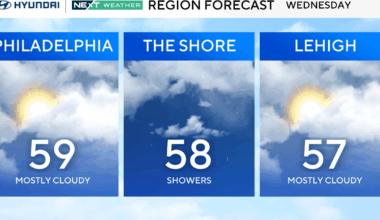 Breezy Wednesday in Philadelphia region, storms on the way. Here's the weather forecast.
