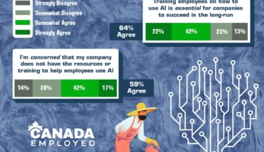 Almost Half of Employed Canadian Job Seekers Fear Their Job Will Be Eliminated Due to AI