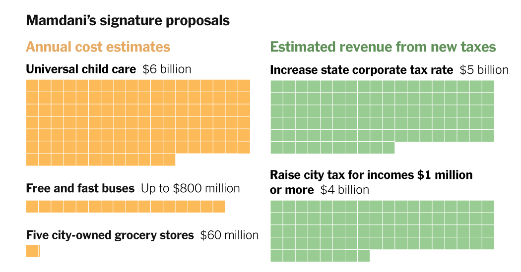 Zohran Mamdani Has Ambitious Plans for New York. How Much Will They Cost?