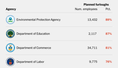 How the Shutdown Is Affecting Federal Services and Workers