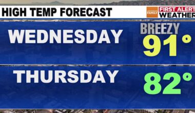 Phoenix to dip into low 80s after mid-90s heat