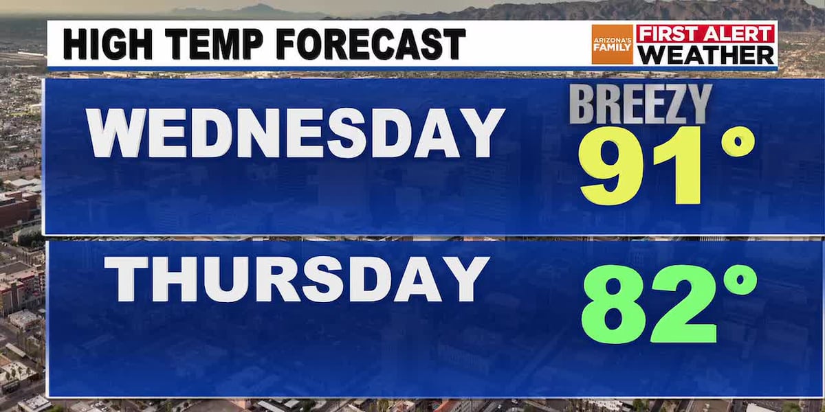 Phoenix to dip into low 80s after mid-90s heat