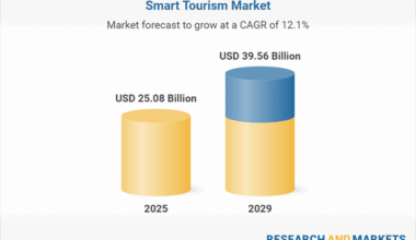 Smart Tourism Market Report 2025