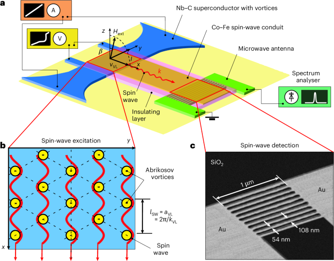 Moving Abrikosov vortex lattices generate sub-40-nm magnons