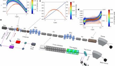 Continuous terahertz band coverage through precise electron-beam tailoring in free-electron lasers