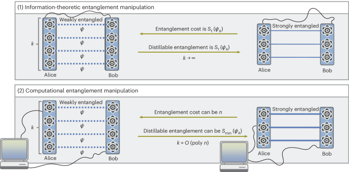 Entanglement theory with limited computational resources