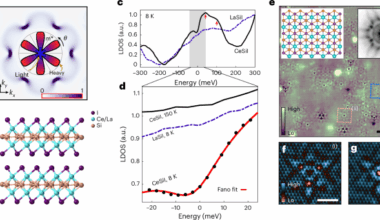 Nodal hybridization in a two-dimensional heavy-fermion material