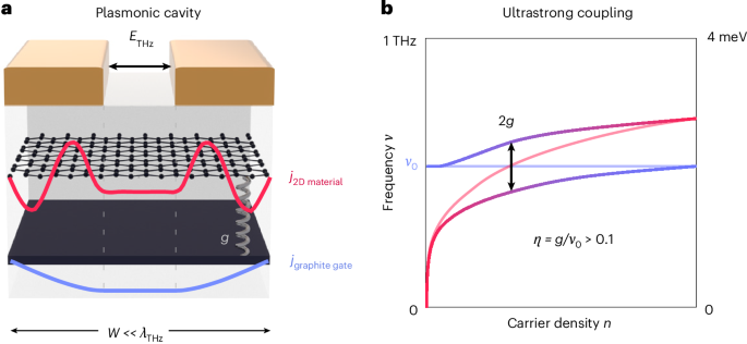 Cavity electrodynamics of van der Waals heterostructures
