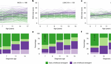 Polygenic and developmental profiles of autism differ by age at diagnosis