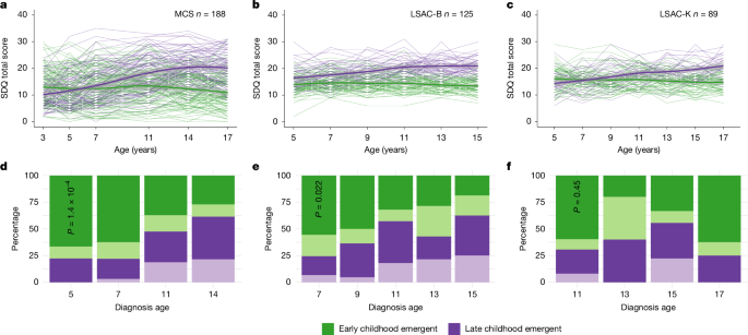 Polygenic and developmental profiles of autism differ by age at diagnosis