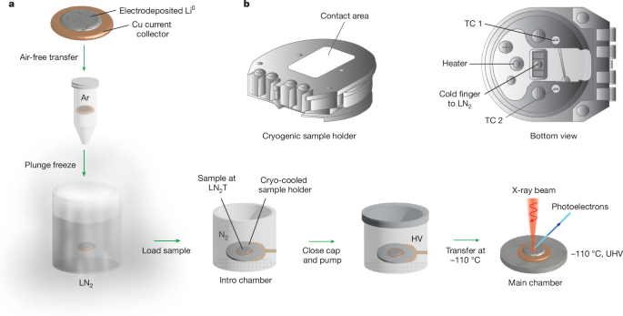 Cryogenic X-ray photoelectron spectroscopy for battery interfaces