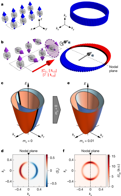 A metallic p-wave magnet with commensurate spin helix