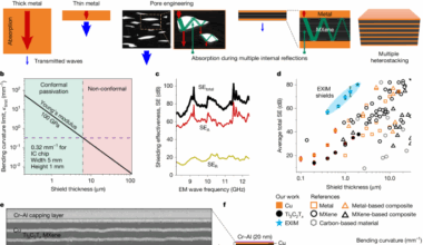 Electromagnetic interference shielding using metal and MXene thin films