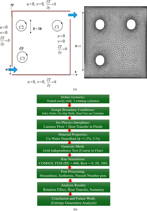 Impact of rotating cylinders configurations on Cu-water nanofluid heat transfer in a vented cavity: a COMSOL multiphysics base study