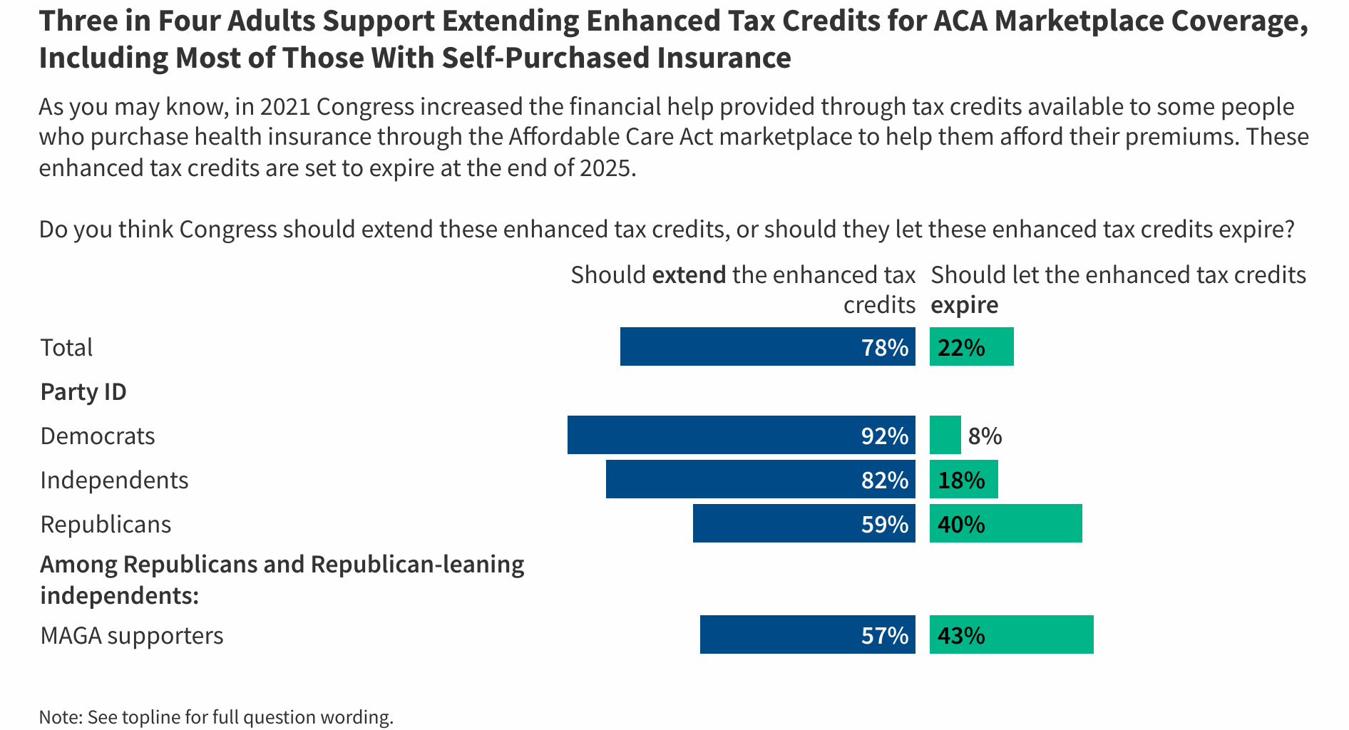 KFF Health Tracking Poll: Public Weighs Political Consequences of Health Policy Legislation