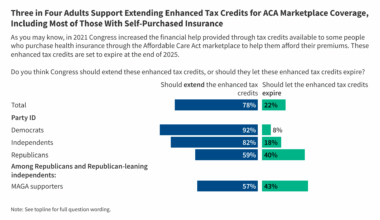 KFF Health Tracking Poll: Public Weighs Political Consequences of Health Policy Legislation