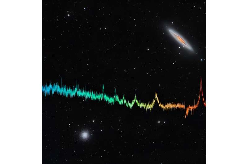 Sky region of the first observations with 4MOST with an example spectrum. In the Sculptor Galaxy (top right), 4MOST took spectra from its center, star-forming regions and globular clusters. The old stars of the globular cluster NGC 288 (bottom left) from the outskirts of our Milky Way showed hardly any signatures of heavy elements. The colored line in the image corresponds to spectrum captured with 4MOST of a distant galaxy with an active nucleus. Credit: AIP/R. de Jong, CRAL/J.-K. Krogager, Background: Harshwardhan Pathak/Telescope Live 4MOST Captures First Light