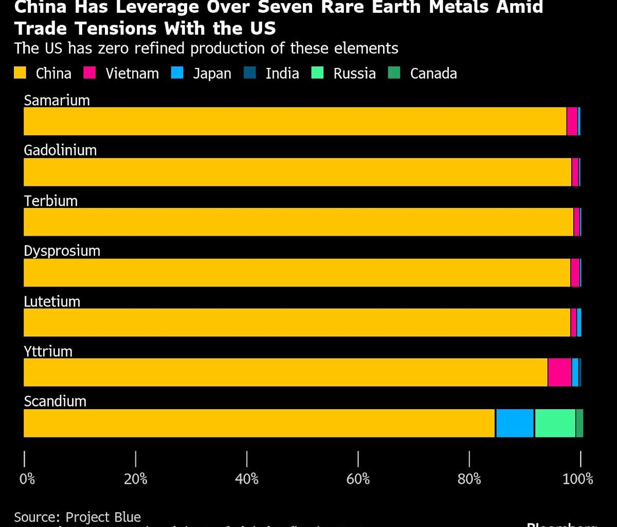 Xi’s Rare Earth ‘Bazooka’ Sparks Global Alarm, Race for Supplies