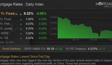 Mortgage Rates Lowest Since Fed Day
