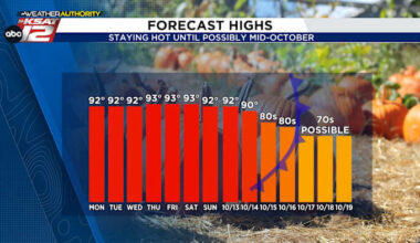 Hot with minimal afternoon rain chances