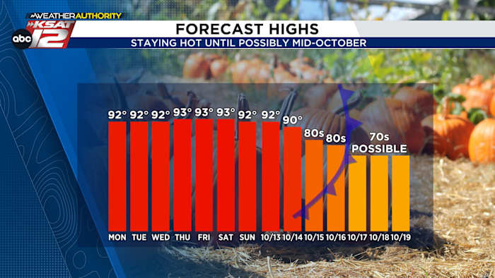 Hot with minimal afternoon rain chances