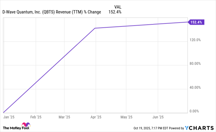 QBTS Revenue (TTM) Chart
