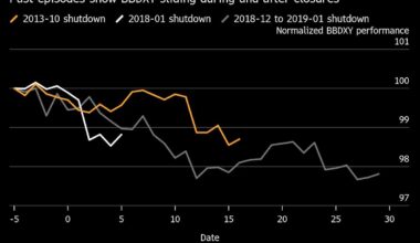 Dollar Weakness Is a Common Feature of Government Shutdowns