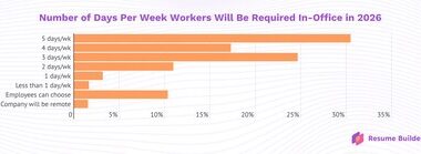 3 in 10 Companies Will Eliminate Remote Work by 2026