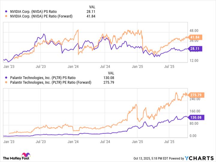 NVDA PS Ratio Chart