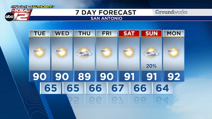 San Antonio will have to wait longer for cool air