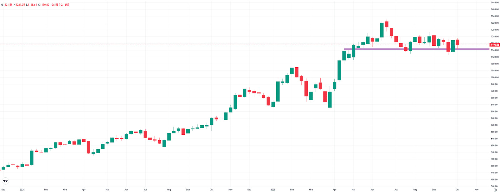Netflix, Weekly Chart