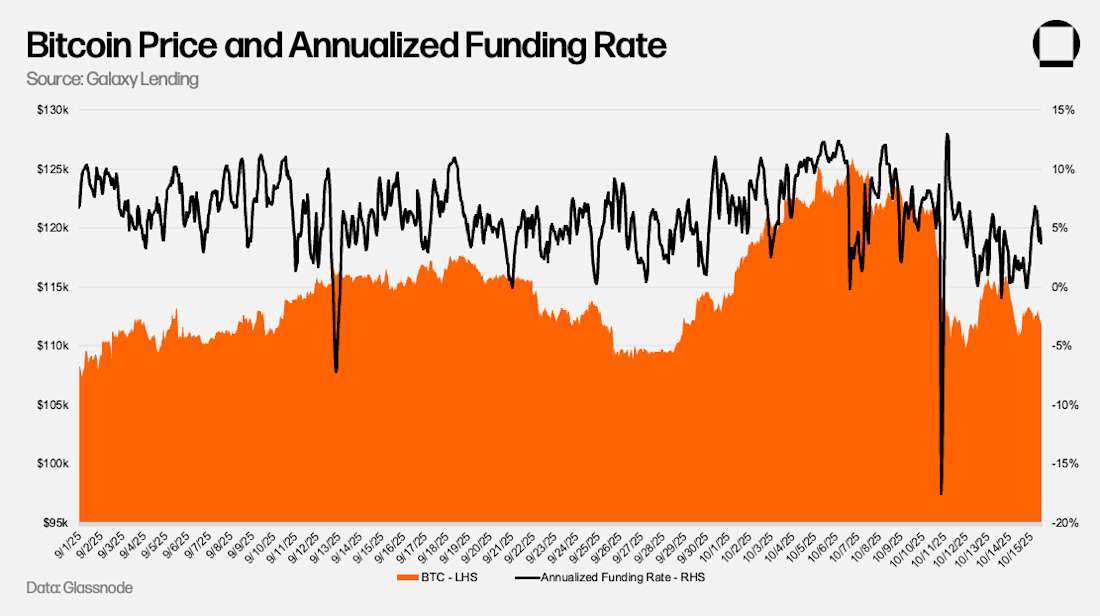 Bitcoin Price and Annualized Funding Rate