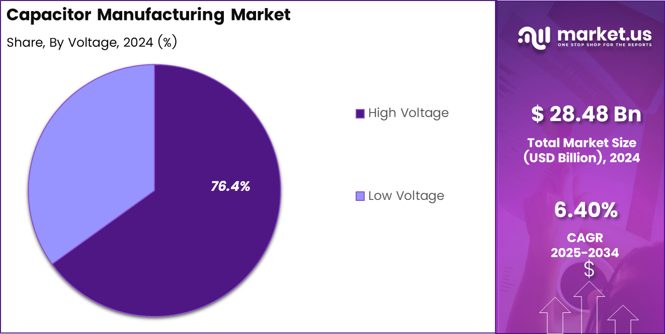 Capacitor Manufacturing Market Share