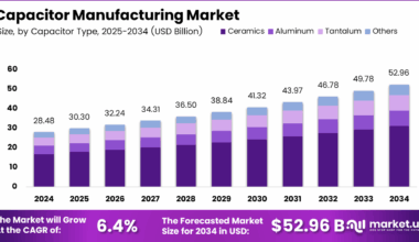 Capacitor Manufacturing Market Size