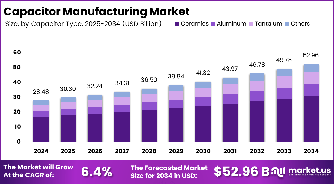 Capacitor Manufacturing Market Size