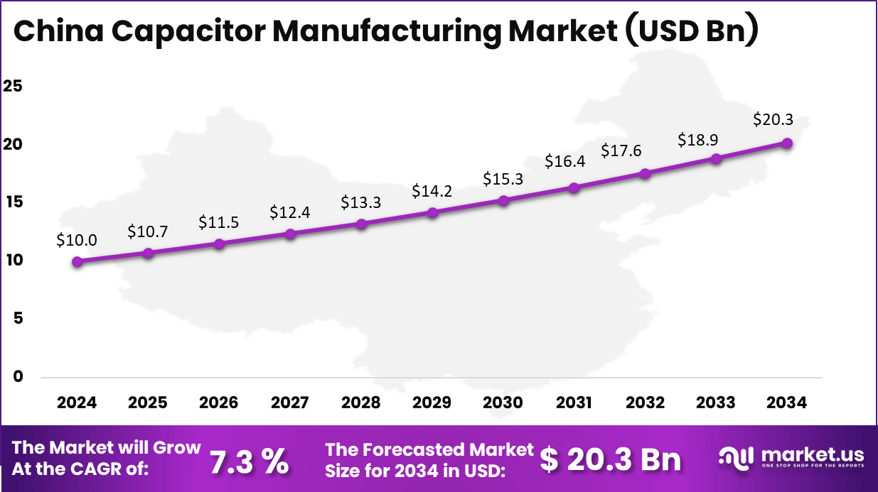 China Capacitor Manufacturing Market Size 