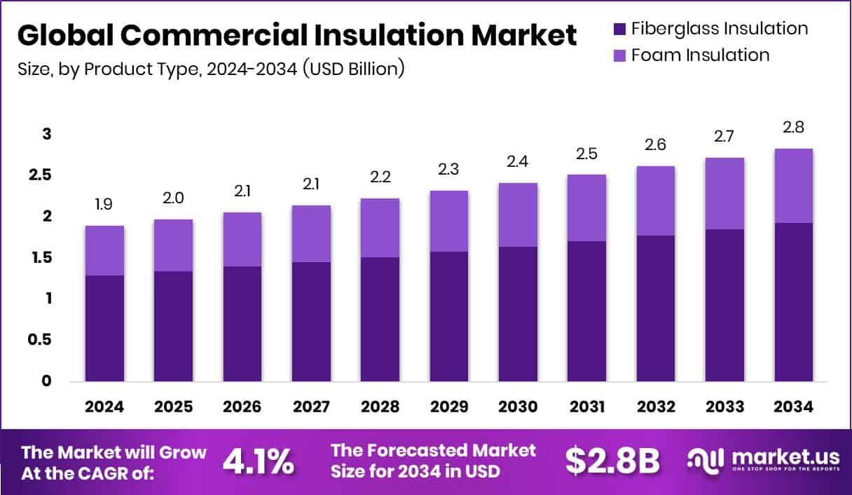 Commercial Insulation Market Size