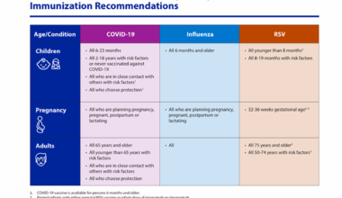 Consensus WCHA 2025-2026 Respiratory Virus Season Immunization Recommendations graphic -- CCPH