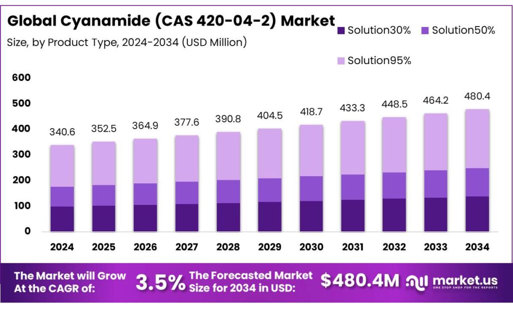 Cyanamide (CAS 420-04-2) Market
