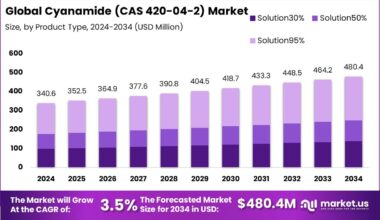 Cyanamide (CAS 420-04-2) Market