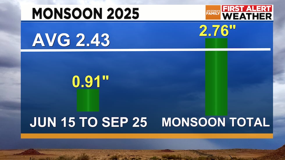 Monsoon 2025 Rainfall Recap