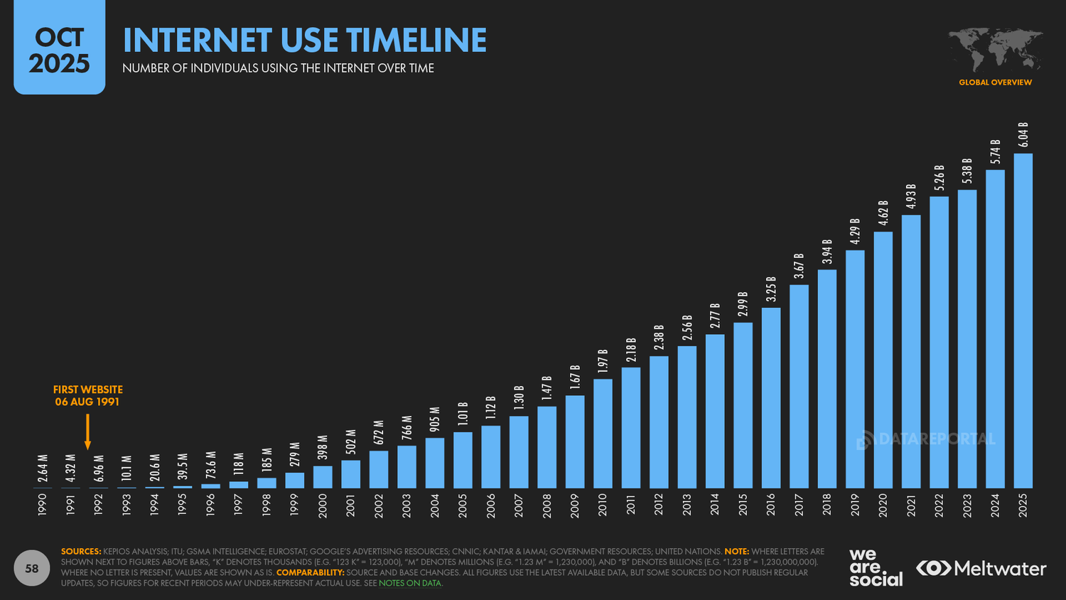 internet users pass the 6 billion mark — DataReportal – Global Digital Insights