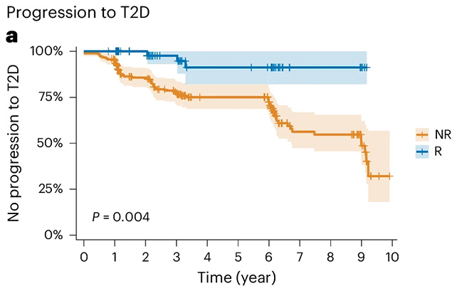 Diabetes research chart